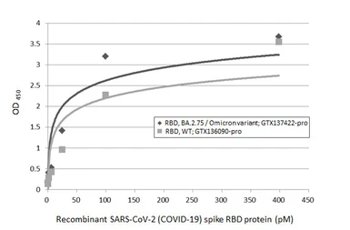 SARS-CoV-2 (COVID-19) Spike RBD Protein, Omicron / BA.2.75 variant, His tag. GTX137422-pro