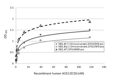 SARS-CoV-2 (COVID-19) Spike RBD Protein, Omicron / BF.7 variant, His tag. GTX137878-pro