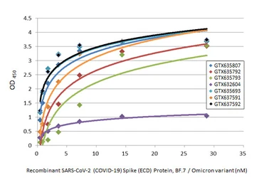 SARS-CoV-2 (COVID-19) Spike (ECD) Protein, Omicron / BF.7 variant, His tag. GTX137880-pro