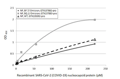 SARS-CoV-2 (COVID-19) Nucleocapsid protein, Omicron / BF.7 variant, His tag. GTX137882-pro