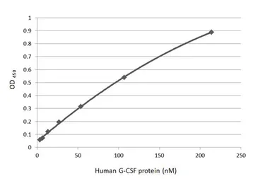 Human G-CSF protein (active). GTX138166-pro