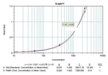 Anti-TNF alpha antibody [XT3] used in ELISA (ELISA). GTX15821