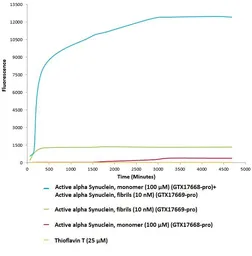 Human alpha Synuclein protein (active, Pre-Formed Fibrils). GTX17669-pro