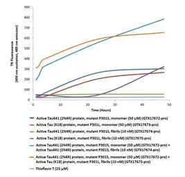 Human Tau (K18) protein, mutant P301L (monomer). GTX17673-pro