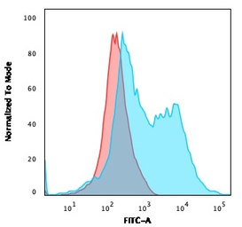 Anti-ZAP70 antibody [ZAP70/2035] used in Flow cytometry (FACS). GTX17837