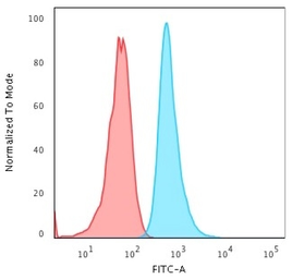 Anti-Cytokeratin 6 antibody [KRT6A/2368] used in Flow cytometry (FCM). GTX17910