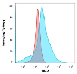 Anti-GluT1 antibody [GLUT1/2476] used in Flow cytometry (FACS). GTX17991