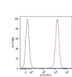 Anti-SSEA-1 / CD15 antibody [MEM-158] (FITC) used in Flow cytometry (FACS). GTX18272