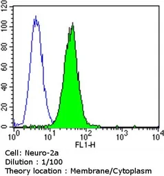 Anti-CACNA2D1 antibody [20A] used in Flow cytometry (FACS). GTX22864