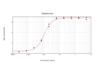 Goat Anti-Chicken IgY antibody (HRP). GTX26877