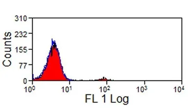 Anti-NKp46 antibody [AKS1] used in Flow cytometry (FCM). GTX31230