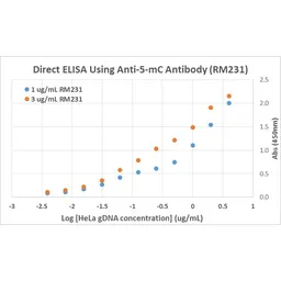 Anti-5-Methylcytosine / 5-mC antibody [RM231] used in ELISA (ELISA). GTX33606