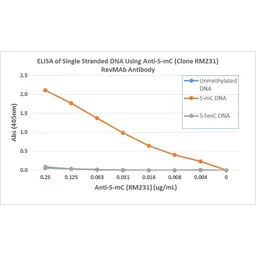 Anti-5-Methylcytosine / 5-mC antibody [RM231] used in ELISA (ELISA). GTX33606