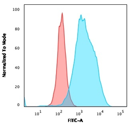 Anti-CD20 antibody [SPM618] used in Flow cytometry (FACS). GTX34475