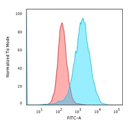 Anti-CD71 antibody [TFRC/1059] used in Flow cytometry (FACS). GTX34548