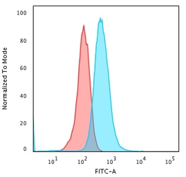 Anti-CD79a antibody [IGA/1688R] used in Flow cytometry (FACS). GTX34562