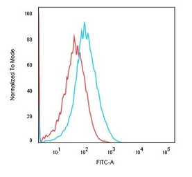 Anti-CDH16 antibody [rCDH16/1071] used in Flow cytometry (FACS). GTX34582