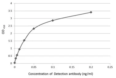 Anti-Casein antibody used in ELISA (ELISA). GTX37769