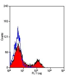 Anti-CD4 antibody [CT7] (PE) used in Flow cytometry (FCM). GTX43090