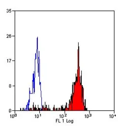 Anti-CD68 antibody [Ki-M7] (FITC) used in Flow cytometry (FACS). GTX43517