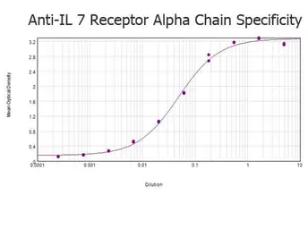 Anti-IL7 Receptor alpha antibody used in ELISA (ELISA). GTX48715