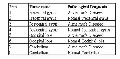 Human Matched Pair Tissue Array - Brain (Alzheimer's Disease + Normal). GTX49382