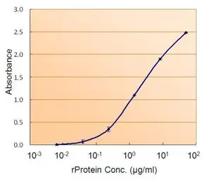 Calnexin ELISA Pair. GTX500034