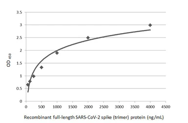 SARS-CoV-2 (COVID-19) Spike ELISA Pair [1A9 / HL263]. GTX500041