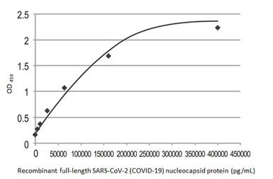 SARS-CoV-2 (COVID-19) Nucleocapsid ELISA Pair [HL5410 / HL455-MS]. GTX500042