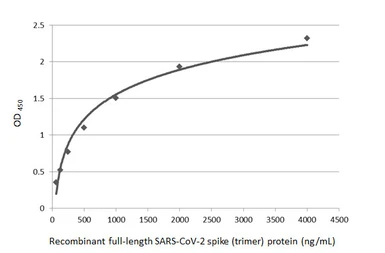 SARS-CoV-2 (COVID-19) Spike ELISA Pair [1A9 / HL13402]. GTX500043