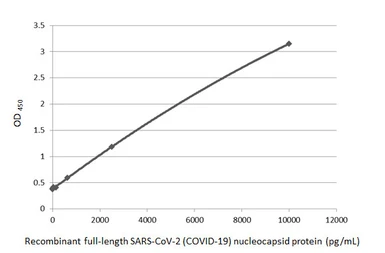 SARS-CoV-2 (COVID-19) Nucleocapsid ELISA Pair [HL5511 / HL448]. GTX500045