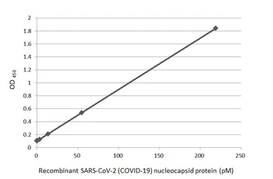 SARS-CoV-2 (COVID-19) Nucleocapsid ELISA Pair [HL5511 / HL448]. GTX500045