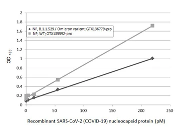 SARS-CoV-2 (COVID-19) Nucleocapsid ELISA Pair [HL5511 / HL448]. GTX500045