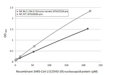 SARS-CoV-2 (COVID-19) Nucleocapsid ELISA Pair [HL5511 / HL448]. GTX500045