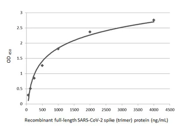 SARS-CoV-2 (COVID-19) Spike ELISA pair [1A9 / HL1003]. GTX500048