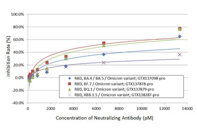 SARS-CoV-2 Neutralizing Antibody ELISA Kit (Omicron BA.4 / BA.5 / BF.7 / BQ.1 / XBB.1.5). GTX538288