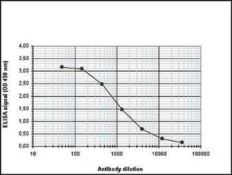 Anti-ETO / RUNX1T1 antibody - ChIP grade used in ELISA (ELISA). GTX60332