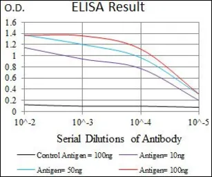 Anti-ILK antibody [3A9] used in ELISA (ELISA). GTX60645