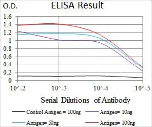 Anti-Somatostatin antibody [7G5] used in ELISA (ELISA). GTX60646