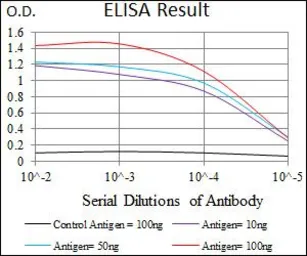 Anti-VE-Cadherin antibody [3D5C7] used in ELISA (ELISA). GTX60676