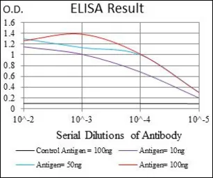 Anti-IL3 Receptor alpha antibody [8E11C5] used in ELISA (ELISA). GTX60786