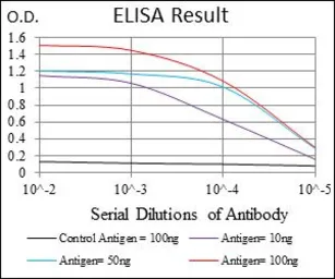 Anti-IL3 Receptor alpha antibody [10B8E7] used in ELISA (ELISA). GTX60797