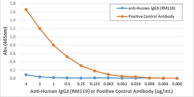 Rabbit Anti-Human IgG3 antibody [RM119]. GTX60864