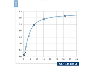 Anti-GLP1 antibody [03] used in ELISA (ELISA). GTX60954