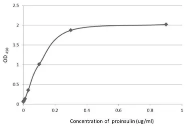 Anti-C-Peptide antibody [GT1455] used in ELISA (ELISA). GTX631941