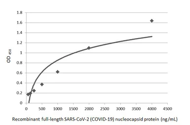 Anti-SARS-CoV / SARS-CoV-2 (COVID-19) Nucleocapsid antibody [6H3] used in ELISA (ELISA). GTX632269