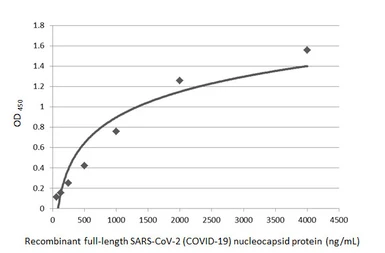 Anti-SARS-CoV / SARS-CoV-2 (COVID-19) Nucleocapsid antibody [6H3] used in ELISA (ELISA). GTX632269