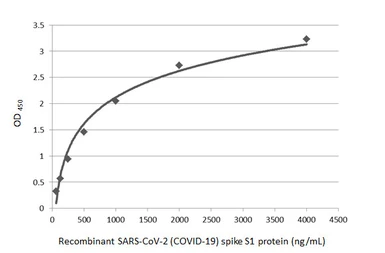 Anti-SARS-CoV-2 (COVID-19) Spike S1 antibody [HL1] used in ELISA (ELISA). GTX635656