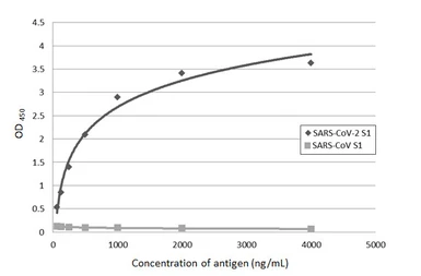 Anti-SARS-CoV-2 (COVID-19) Spike S1 antibody [HL1] used in ELISA (ELISA). GTX635656