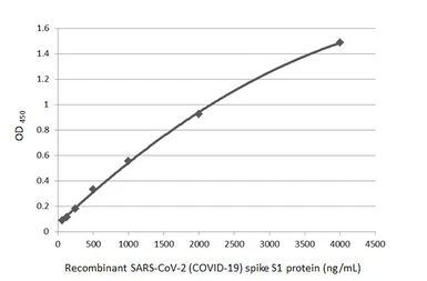 Anti-SARS-CoV-2 (COVID-19) Spike S1 antibody [HL1] used in ELISA (ELISA). GTX635656